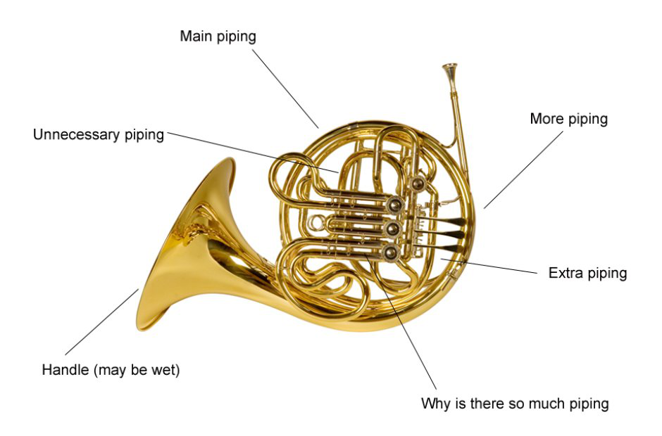 Horn diagram