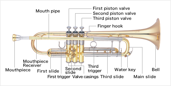 Trumpet diagram